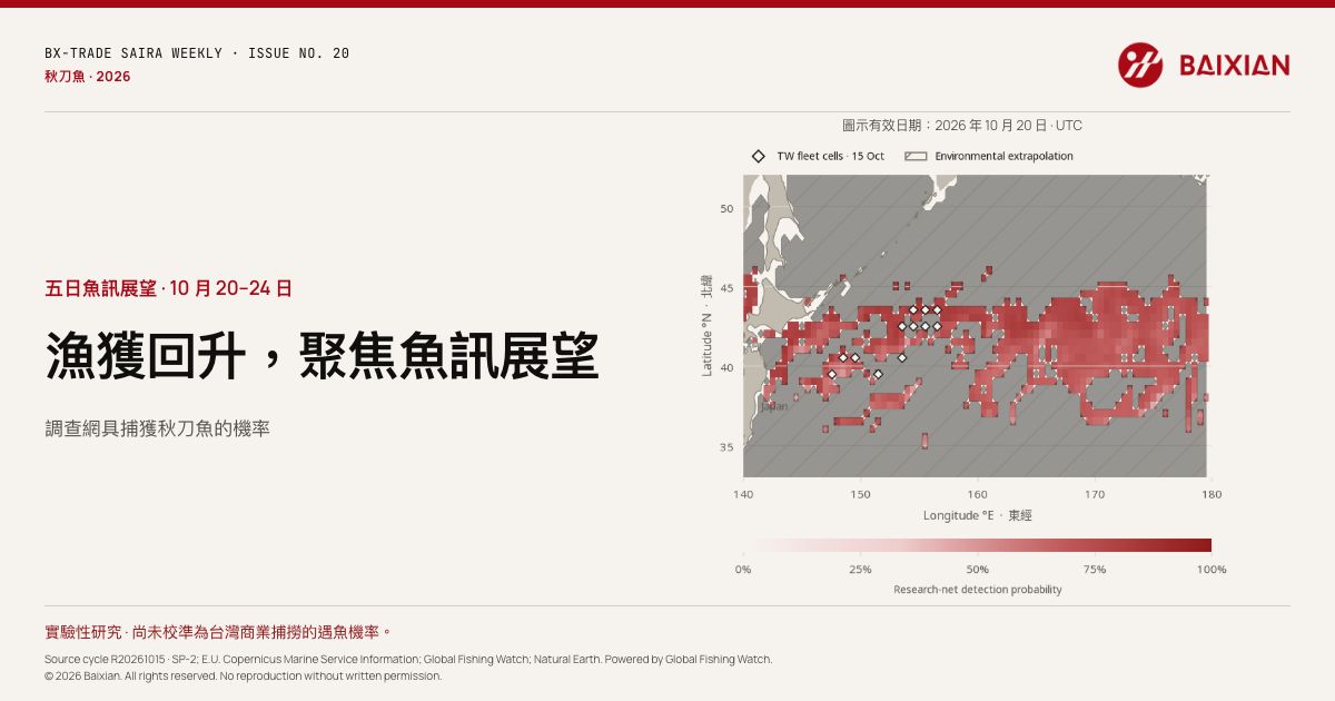 秋刀魚五日魚訊實驗性研究展望。地圖顯示 2026 年 10 月 20 日 UTC 使用指定日本調查網具捕獲秋刀魚的機率;尚未校準為台灣商業捕撈的遇魚機率。