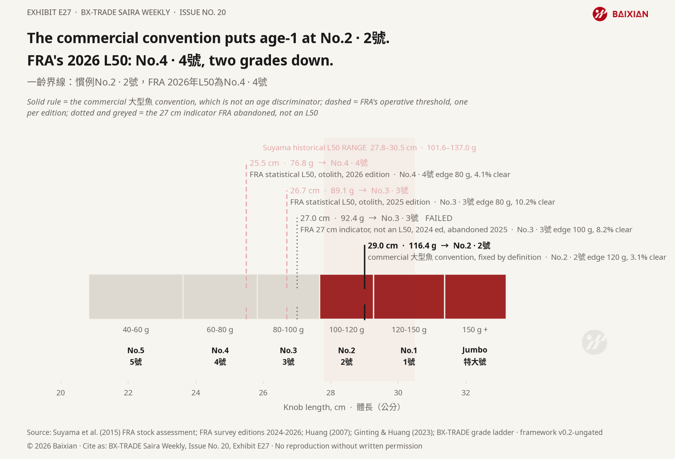 E27: The commercial convention puts age-1 at No.2 · 2號. FRA's 2026 L50: No.4 · 4號, two grades down.