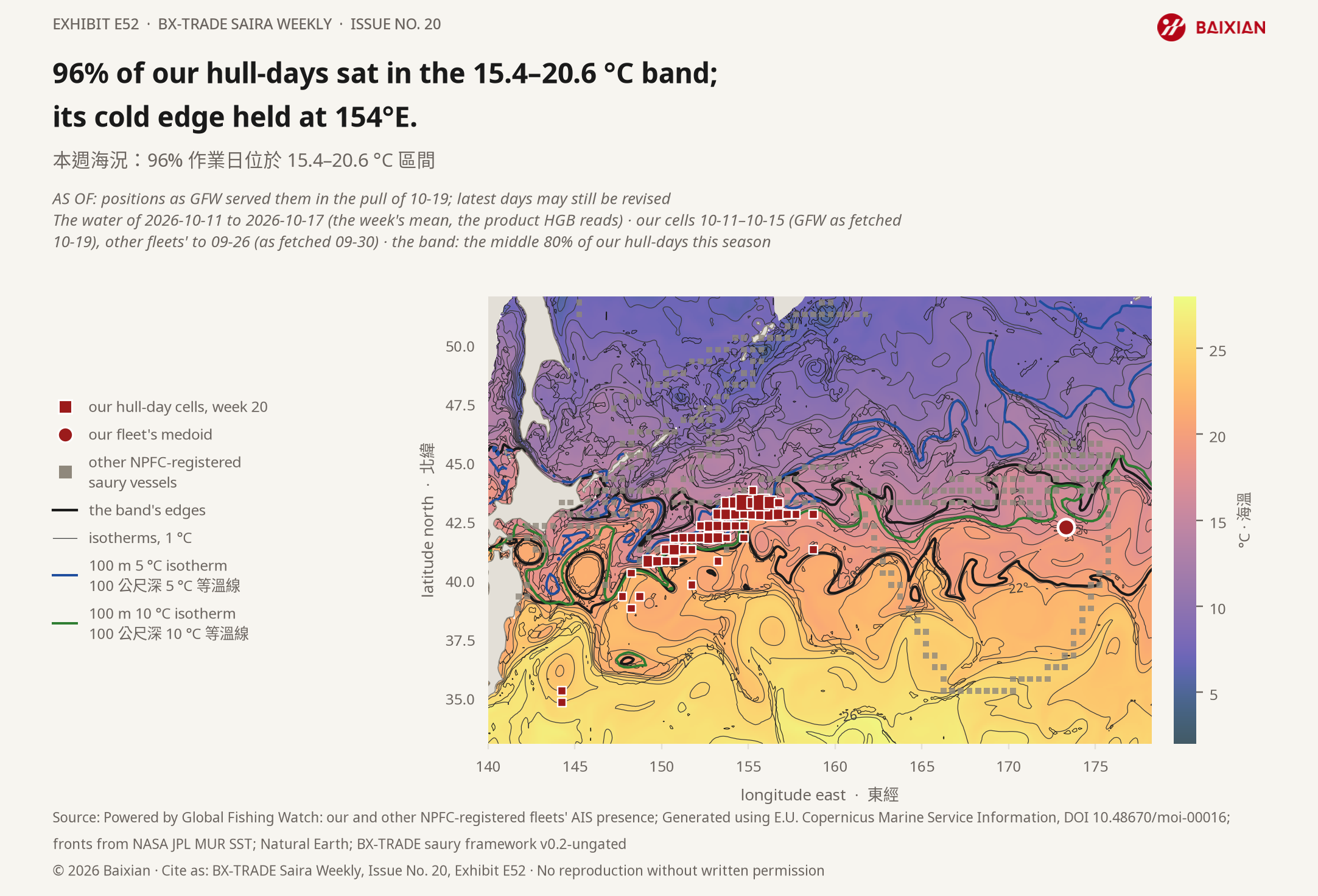 E52: 96% of our hull-days sat in the 15.4–20.6 °C band; its cold edge held at 154°E.
