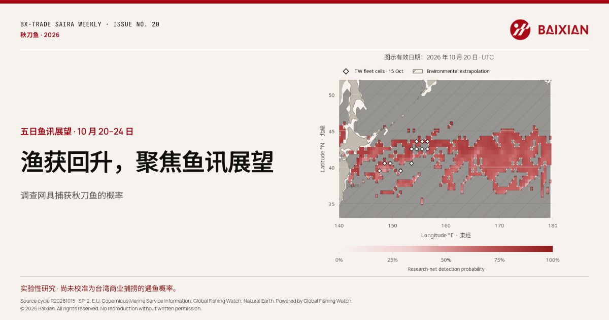秋刀鱼五日鱼讯实验性研究展望。地图显示 2026 年 10 月 20 日 UTC 使用指定日本调查网具捕获秋刀鱼的概率;尚未校准为台湾商业捕捞的遇鱼概率。