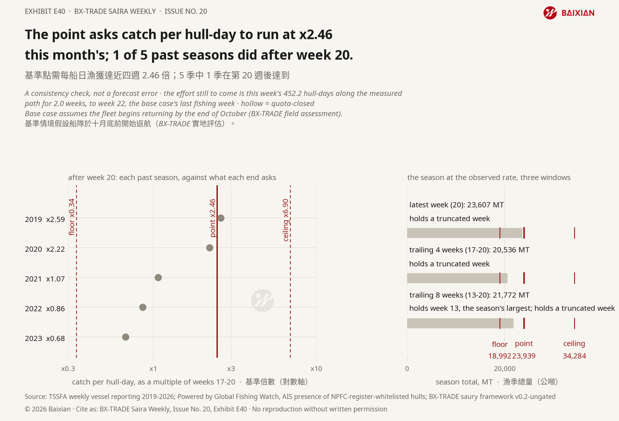 E40: The point asks catch per hull-day to run at x2.46 this month's; 1 of 5 past seasons did after week 20.