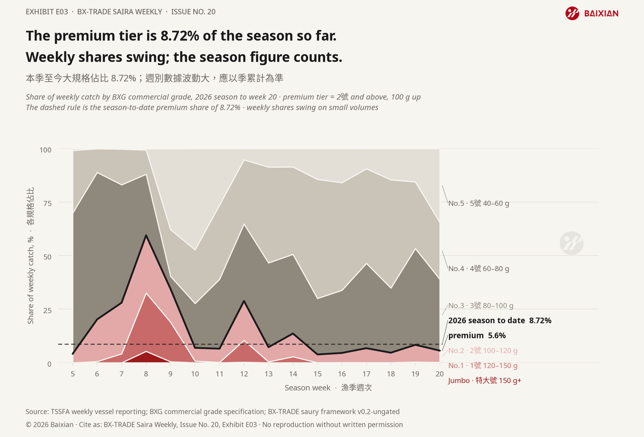 E03: Reported grade composition. No. 2 and larger means larger fish, rather than increasing grade-number order.