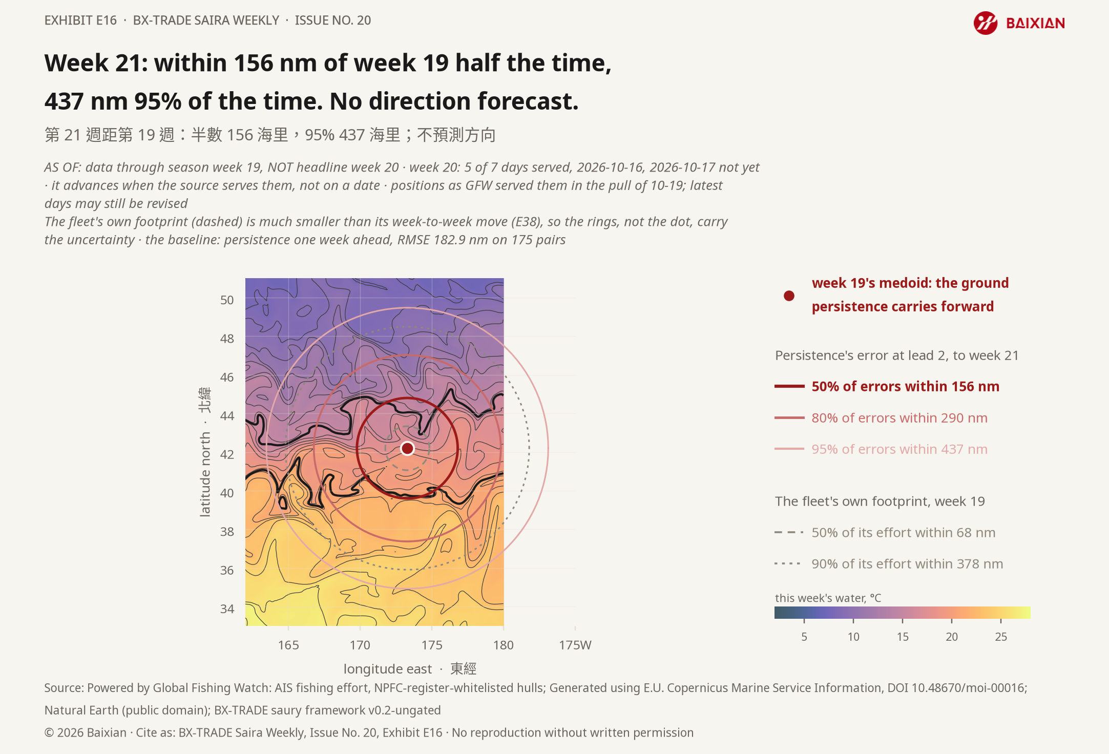 E16: Week 21: within 156 nm of week 19 half the time, 437 nm 95% of the time. No direction forecast.