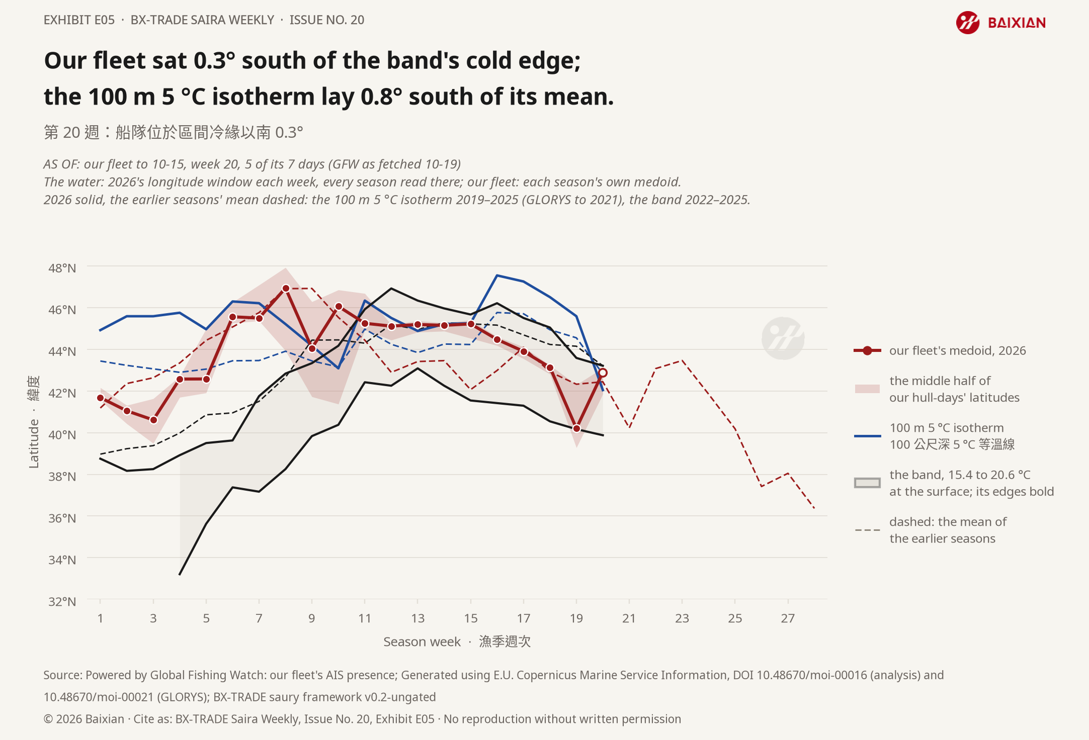 E05: Our fleet sat 0.3° south of the band's cold edge; the 100 m 5 °C isotherm lay 0.8° south of its mean.