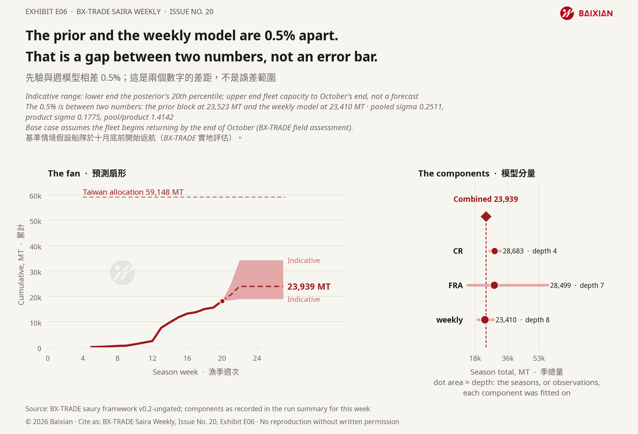 E06: The prior and the weekly model are 0.5% apart. That is a gap between two numbers, not an error bar.