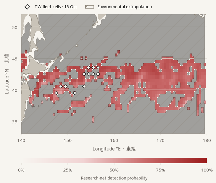 Conditional Japanese research-net detection estimate for 2026-10-20 UTC. Grey hatching marks conditions outside the training range. Diamonds show fleet reference cells observed October 15. Validation for Taiwan grounds remains incomplete.