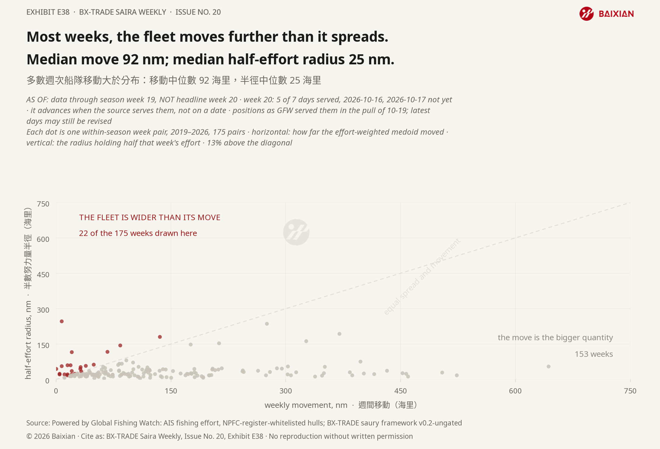 E38: Most weeks, the fleet moves further than it spreads. Median move 92 nm; median half-effort radius 25 nm.