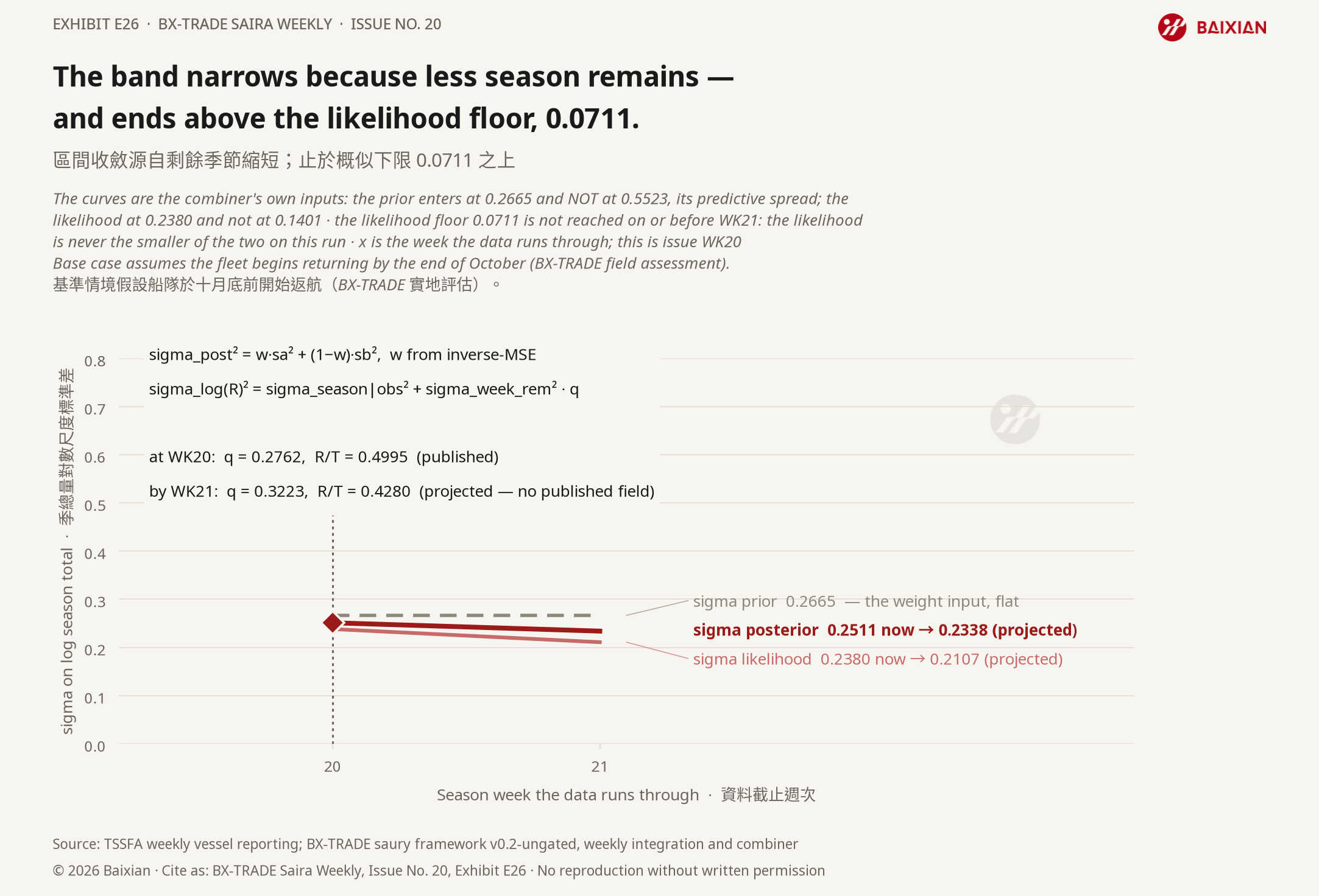 E26: The band narrows because less season remains — and ends above the likelihood floor, 0.0711.