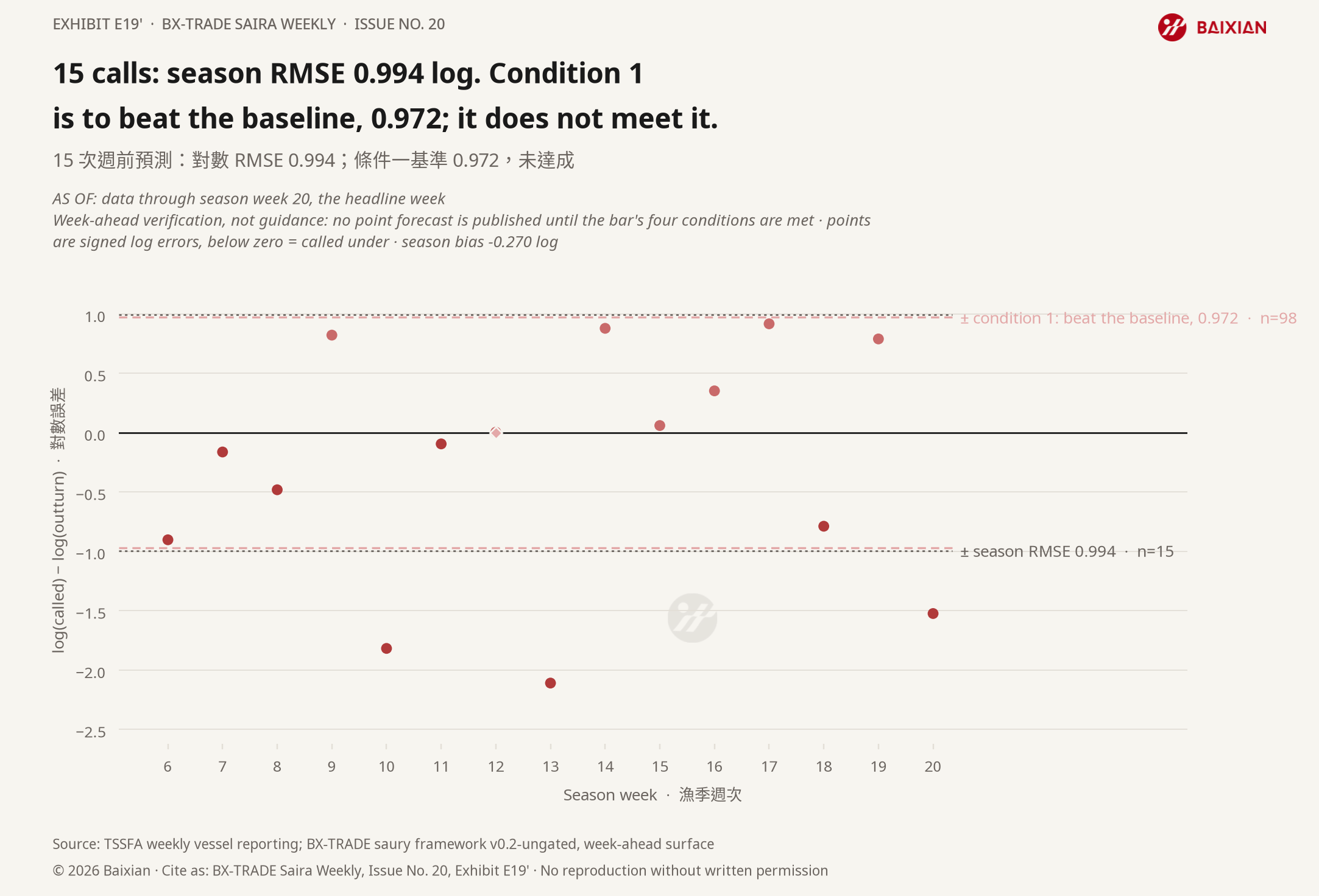 E19P: 15 calls: season RMSE 0.994 log. Condition 1 is to beat the baseline, 0.972; it does not meet it.