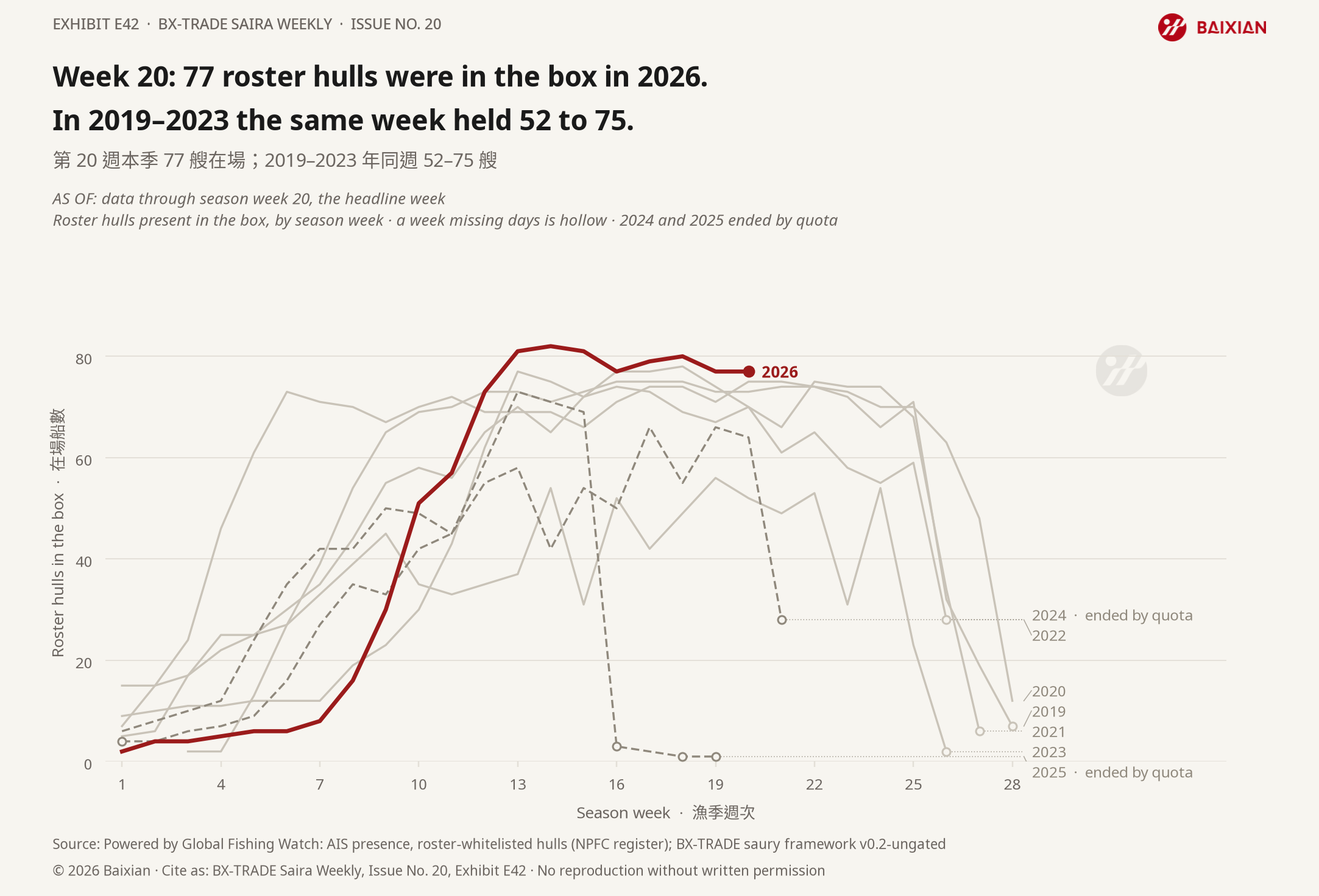 E42: Week 20: 77 roster hulls were in the box in 2026. In 2019–2023 the same week held 52 to 75.