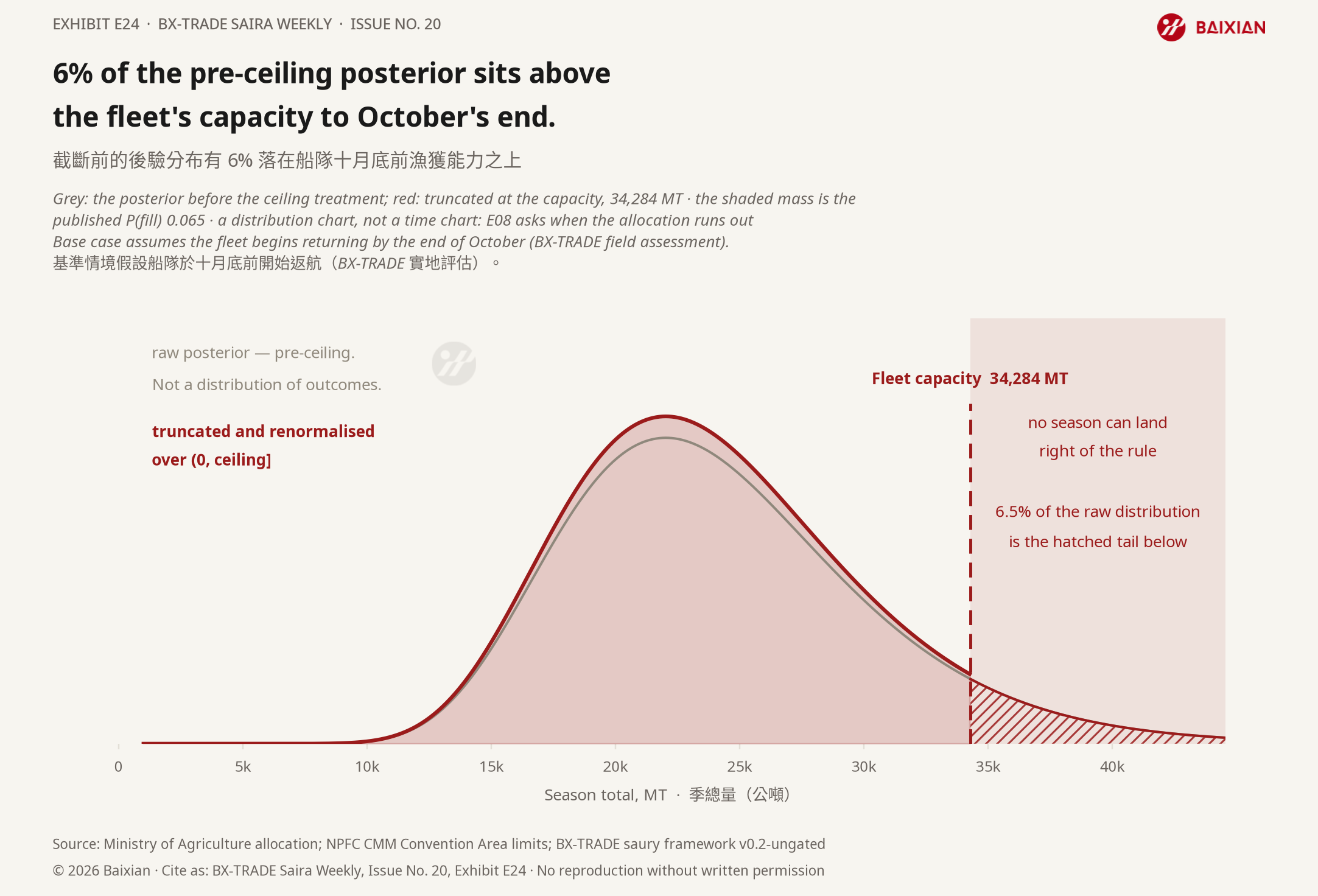 E24: 6% of the pre-ceiling posterior sits above the fleet's capacity to October's end.