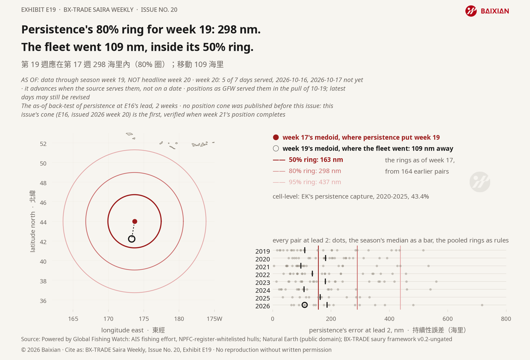 E19: Persistence's 80% ring for week 19: 298 nm. The fleet went 109 nm, inside its 50% ring.
