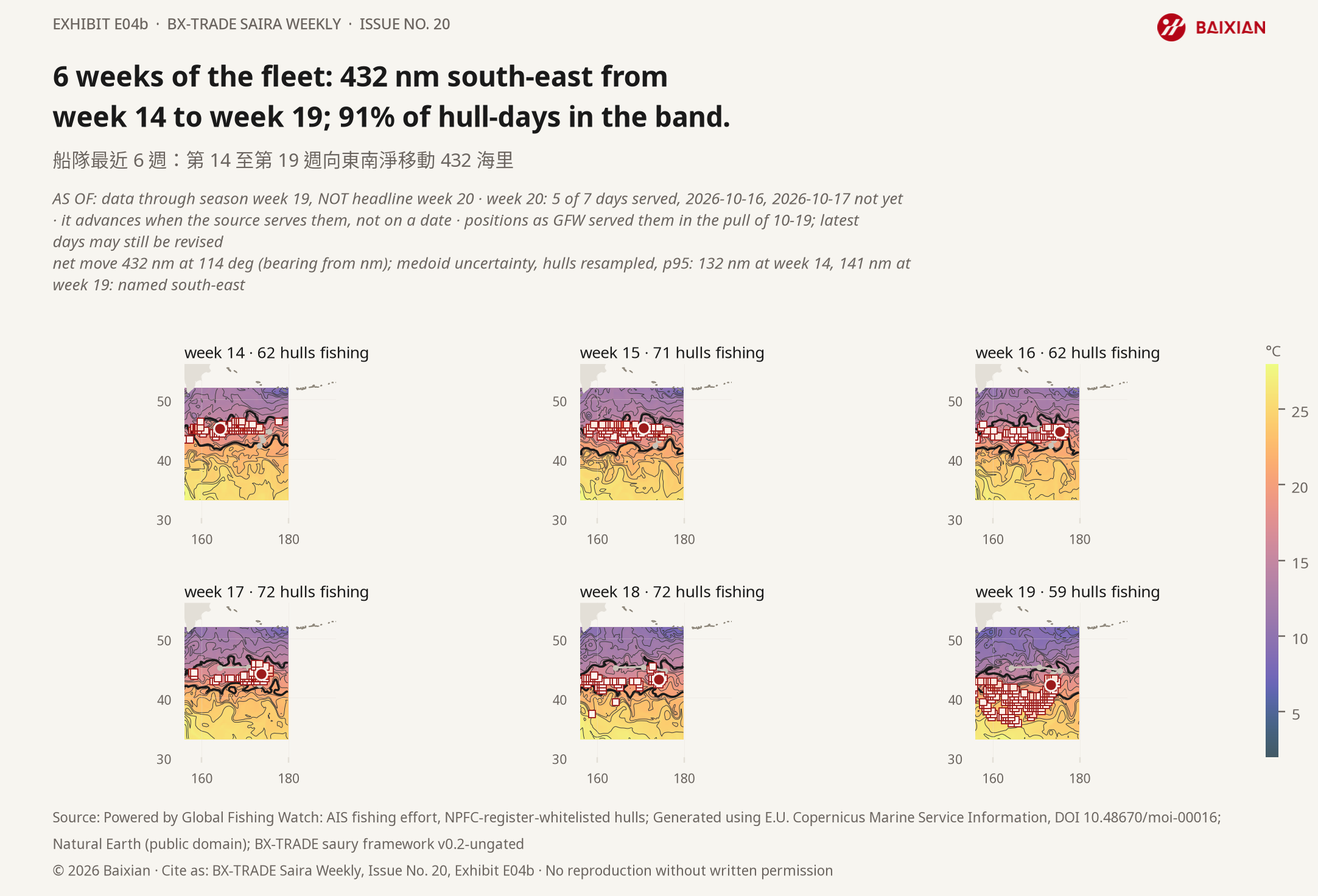 E04B: 6 weeks of the fleet: 432 nm south-east from week 14 to week 19; 91% of hull-days in the band.