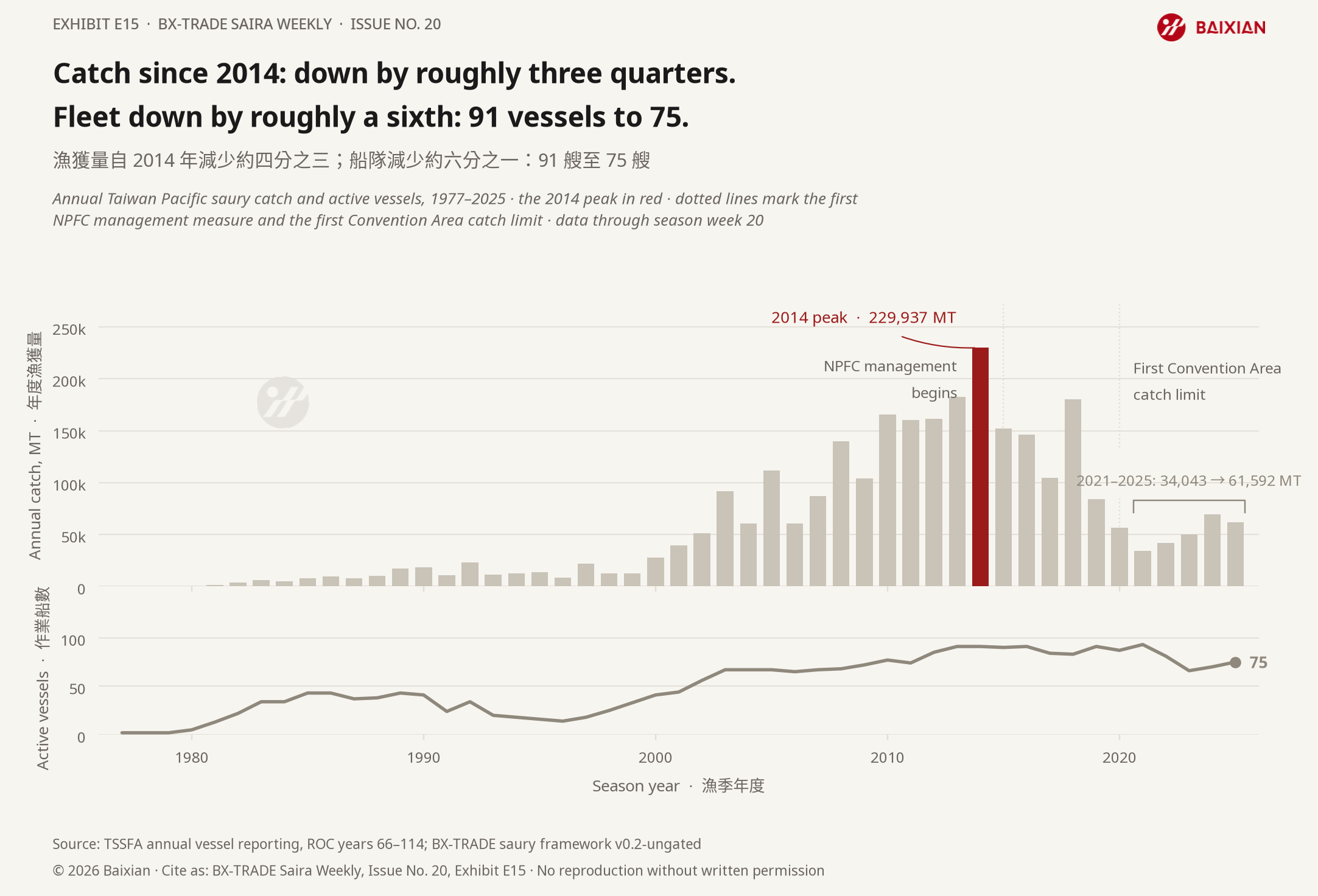 E15: Catch since 2014: down by roughly three quarters. Fleet down by roughly a sixth: 91 vessels to 75.