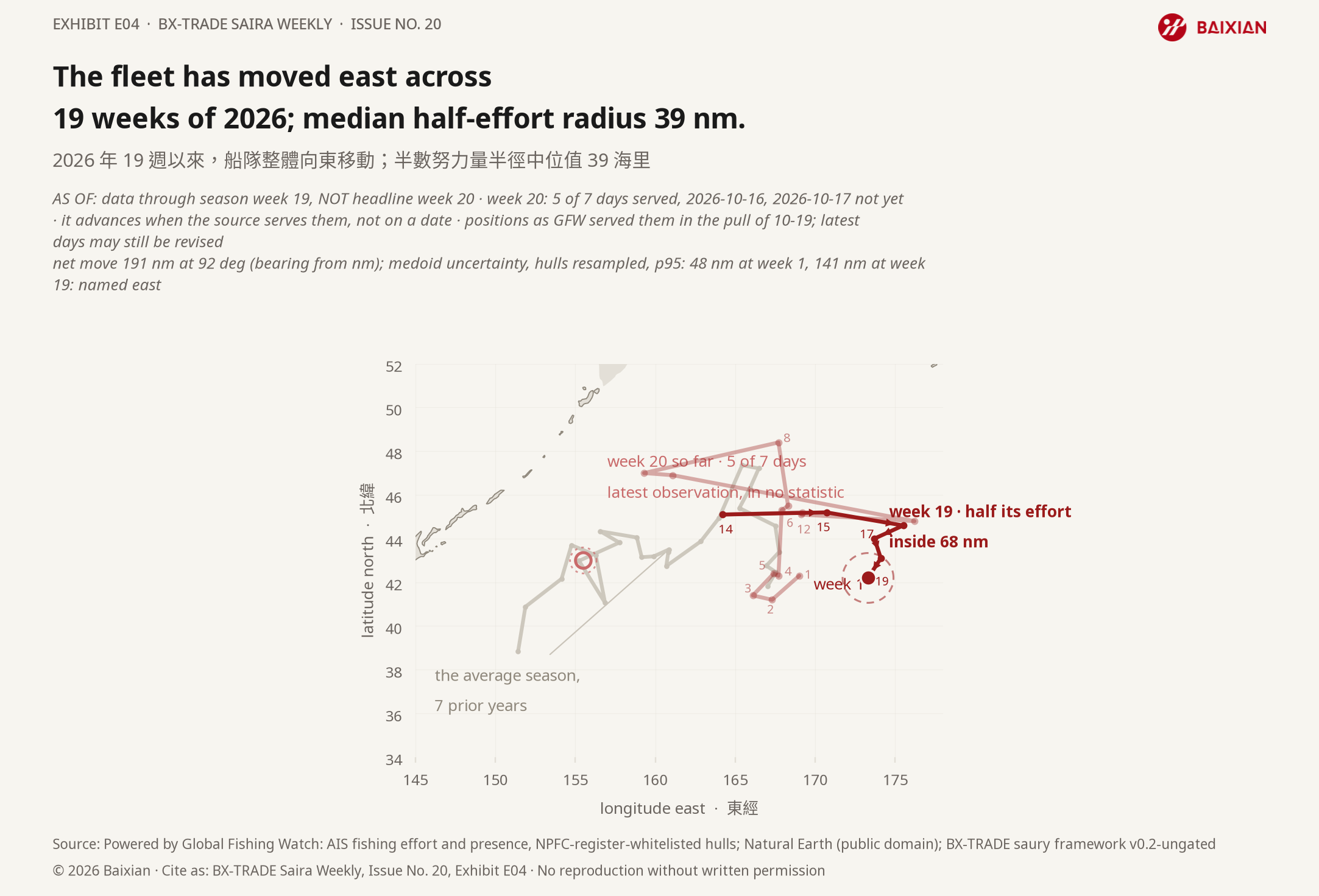 E04: The fleet has moved east across 19 weeks of 2026; median half-effort radius 39 nm.